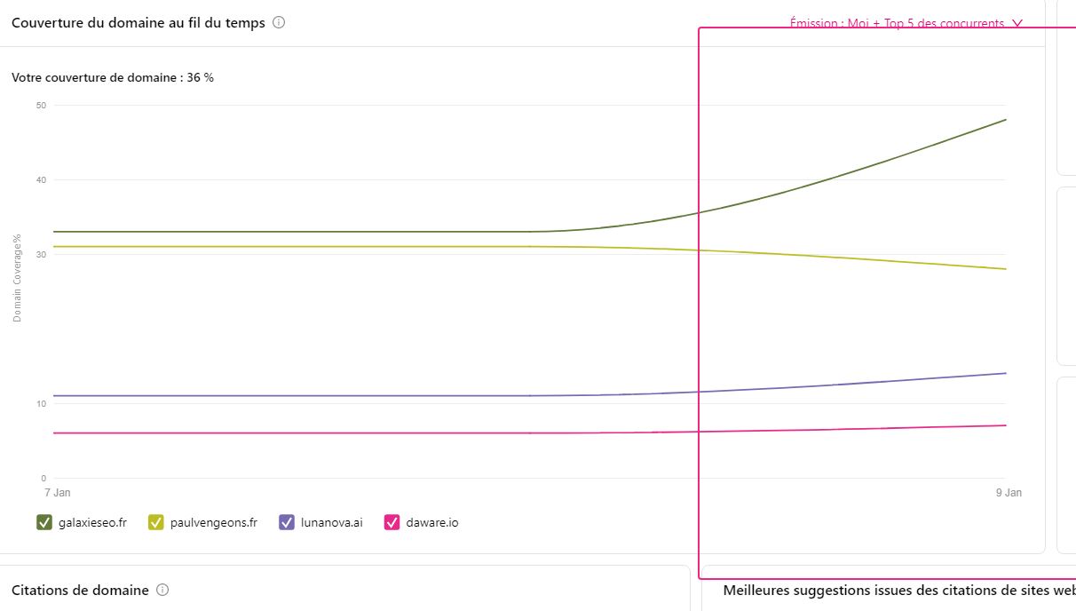 Graphique Otterly prouvant la croissance de 36% de la visibilité IA de GalaxieSEO